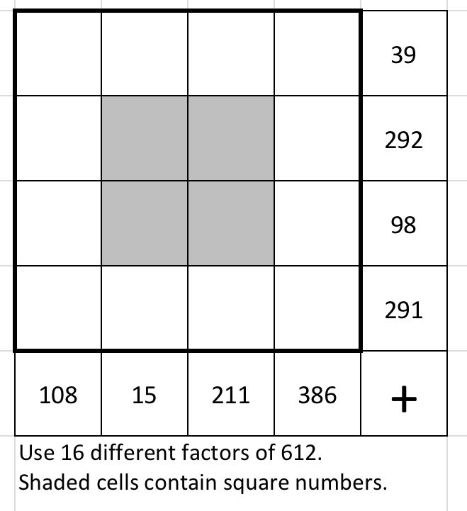 Use 16 different factors of 612  in a 4 by 4 grid. The numbers in the top row add to 39. The numbers in the second row add to 292. The numbers in the third row add to 98. The numbers in the bottom row add to 291. The numbers in the left column add to 108. The numbers in the second column add to 15. The numbers in the third column add to 211. The numbers in the right column add to 386. The central four cells contain square numbers.
