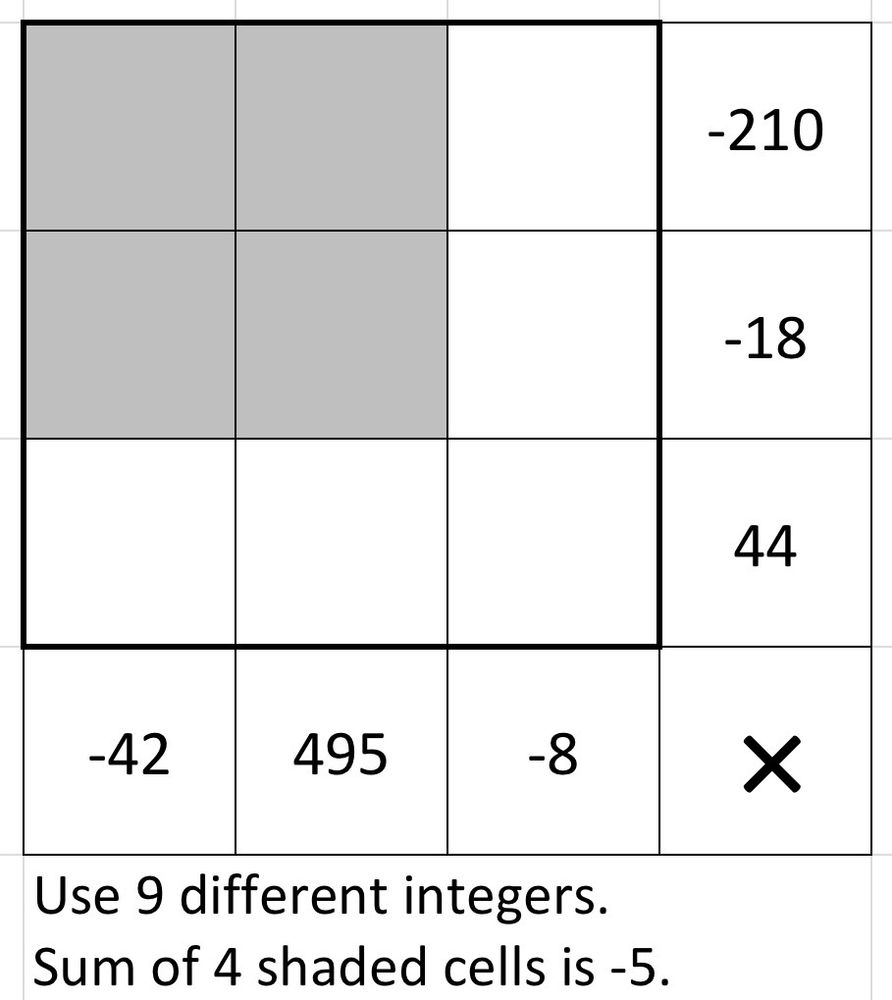 Use 9 different integers in a 3 by 3 grid. The numbers in the top row multiply to -210. The numbers in the middle row multiply to -18. The numbers in the bottom row multiply to 44. The numbers in the left column multiply to -42. The numbers in the middle column multiply to 495. The numbers in the right column multiply to -8. The sum of the integers in the 2 by 2 square at the top left of the grid is -5.