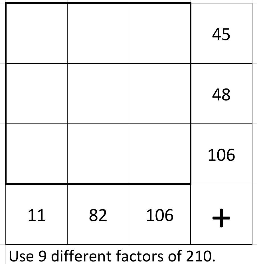 Use 9 different factors of 210  in a 3 by 3 grid. The numbers in the top row add to 45. The numbers in the middle row add to 48. The numbers in the bottom row add to 106. The numbers in the left column add to 11. The numbers in the middle column add to 82. The numbers in the right column add to 106.