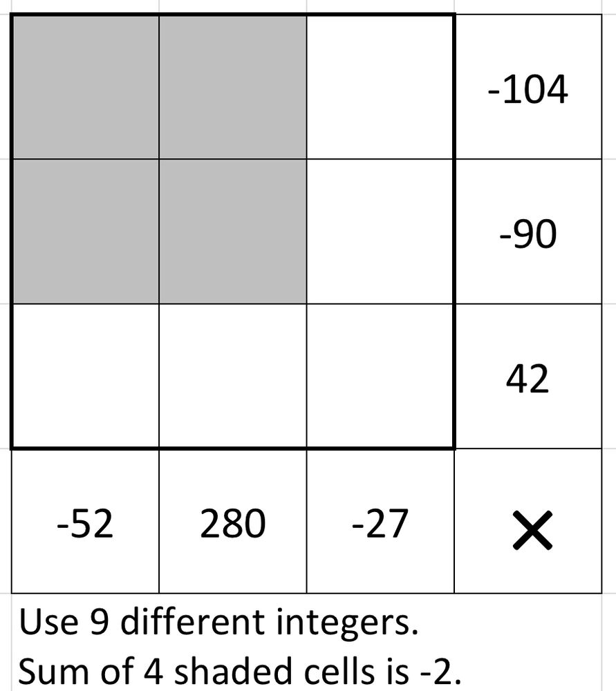 Use 9 different integers in a 3 by 3 grid. The numbers in the top row multiply to -104. The numbers in the middle row multiply to -90. The numbers in the bottom row multiply to 42. The numbers in the left column multiply to -52. The numbers in the middle column multiply to 280. The numbers in the right column multiply to -27. The sum of the integers in the 2 by 2 square at the top left of the grid is -2.
