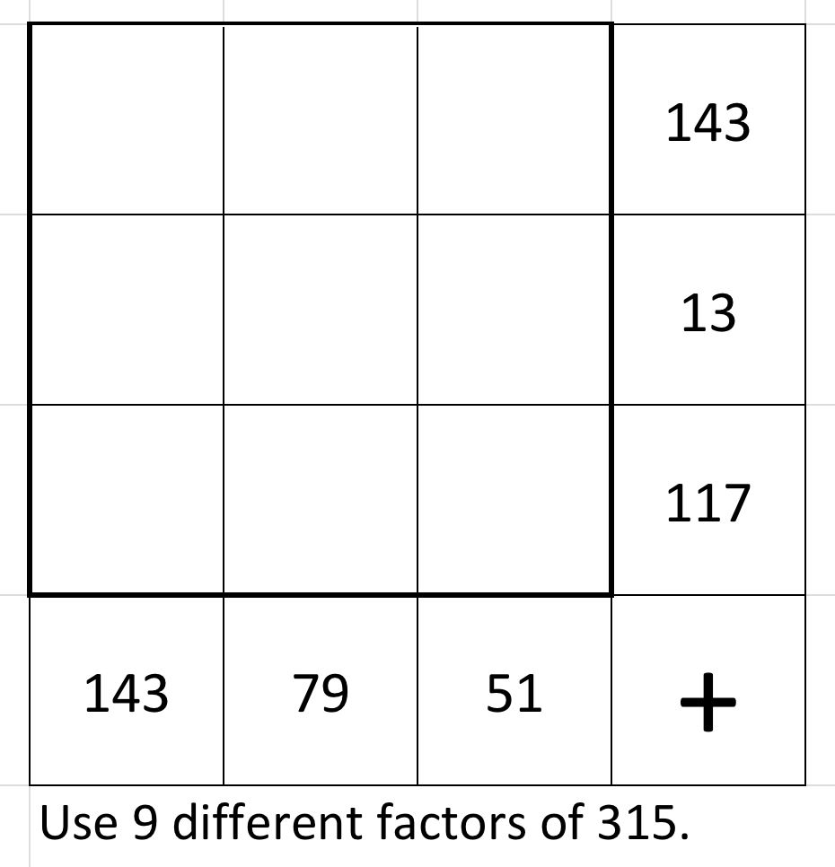Use 9 different factors of 315  in a 3 by 3 grid. The numbers in the top row add to 143. The numbers in the middle row add to 13. The numbers in the bottom row add to 117. The numbers in the left column add to 143. The numbers in the middle column add to 79. The numbers in the right column add to 51.