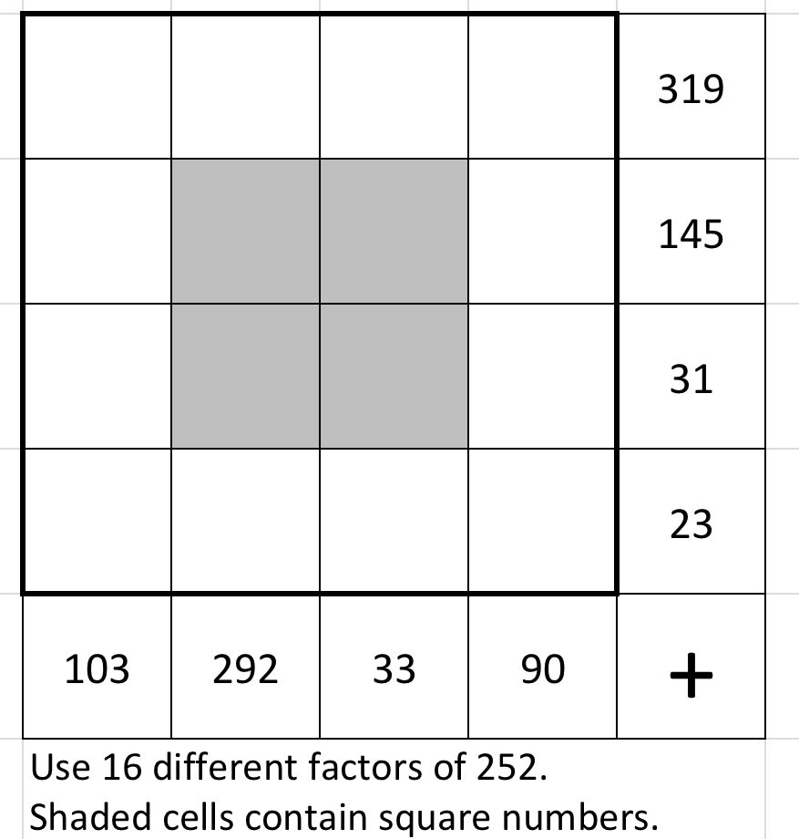Use 16 different factors of 252  in a 4 by 4 grid. The numbers in the top row add to 319. The numbers in the second row add to 145. The numbers in the third row add to 31. The numbers in the bottom row add to 23. The numbers in the left column add to 103. The numbers in the second column add to 292. The numbers in the third column add to 33. The numbers in the right column add to 90. The central four cells contain square numbers.