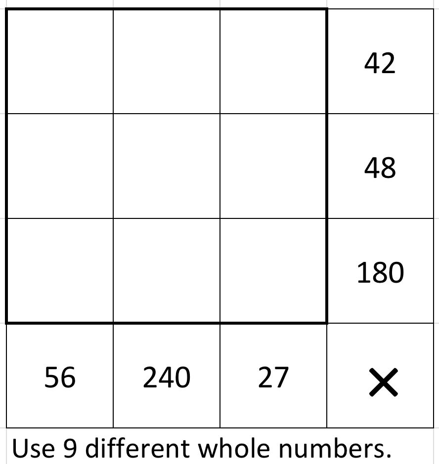 Use 9 different whole numbers in a 3 by 3 grid. The numbers in the top row multiply to 42. The numbers in the middle row multiply to 48. The numbers in the bottom row multiply to 180. The numbers in the left column multiply to 56. The numbers in the middle column multiply to 240. The numbers in the right column multiply to 27.