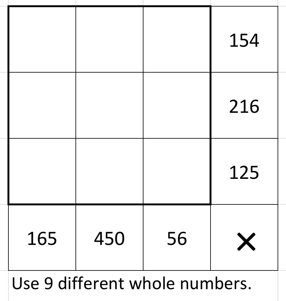 Use 9 different whole numbers in a 3 by 3 grid. The numbers in the top row multiply to 154. The numbers in the middle row multiply to 216. The numbers in the bottom row multiply to 125. The numbers in the left column multiply to 165. The numbers in the middle column multiply to 450. The numbers in the right column multiply to 56.