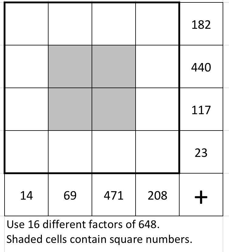 Use 16 different factors of 648  in a 4 by 4 grid. The numbers in the top row add to 182. The numbers in the second row add to 440. The numbers in the third row add to 117. The numbers in the bottom row add to 23. The numbers in the left column add to 14. The numbers in the second column add to 69. The numbers in the third column add to 471. The numbers in the right column add to 208. The central four cells contain square numbers.