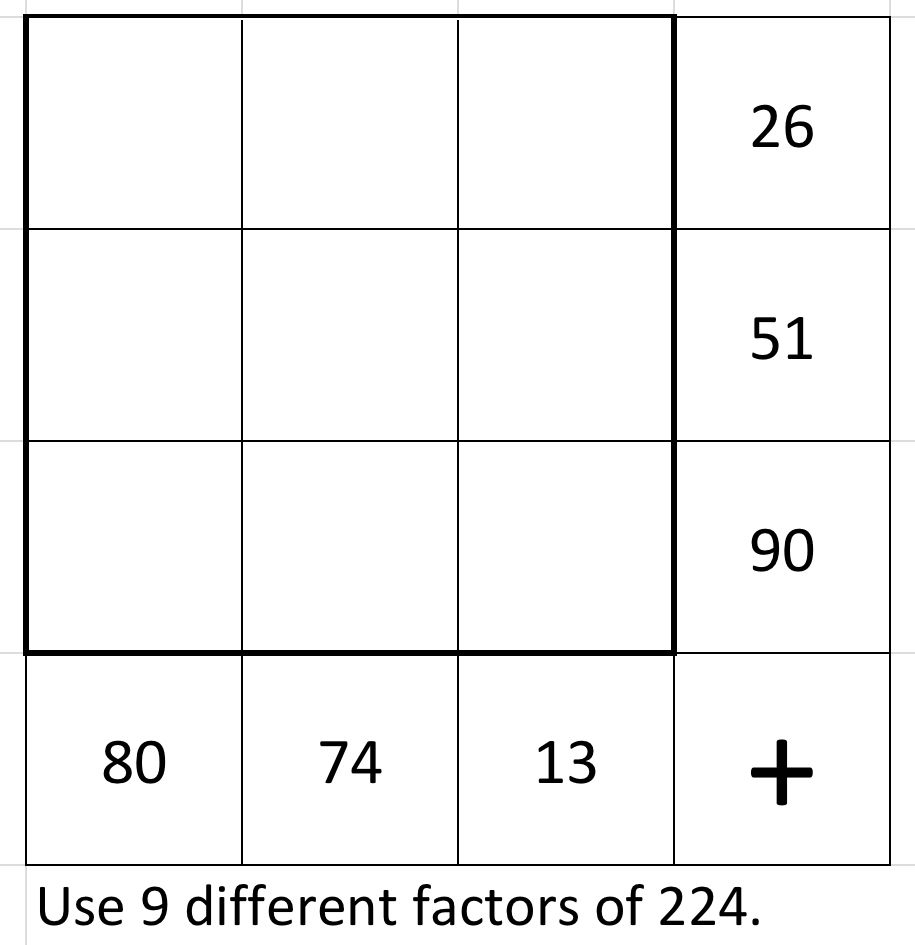 Use 9 different factors of 224  in a 3 by 3 grid. The numbers in the top row add to 26. The numbers in the middle row add to 51. The numbers in the bottom row add to 90. The numbers in the left column add to 80. The numbers in the middle column add to 74. The numbers in the right column add to 13.
