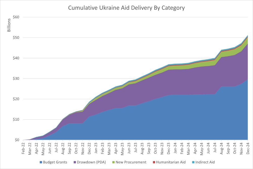A chart showing the cumulative growth of US aid delivered to Ukraine over time in five categories, stacked on top of one another.