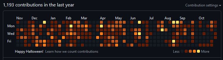 A grid of orange and brown squares that represent the past year of my Github activity