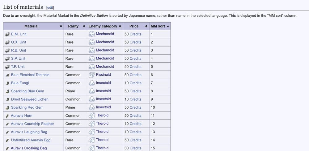 Screenshot of the list of materials on the "Material (XCX)" wiki page. One of the columns is called "MM sort". The page adds "Due to an oversight, the Material Market in the Definitive Edition is sorted by Japanese name, rather than name in the selected language. This is displayed in the "MM sort" column."