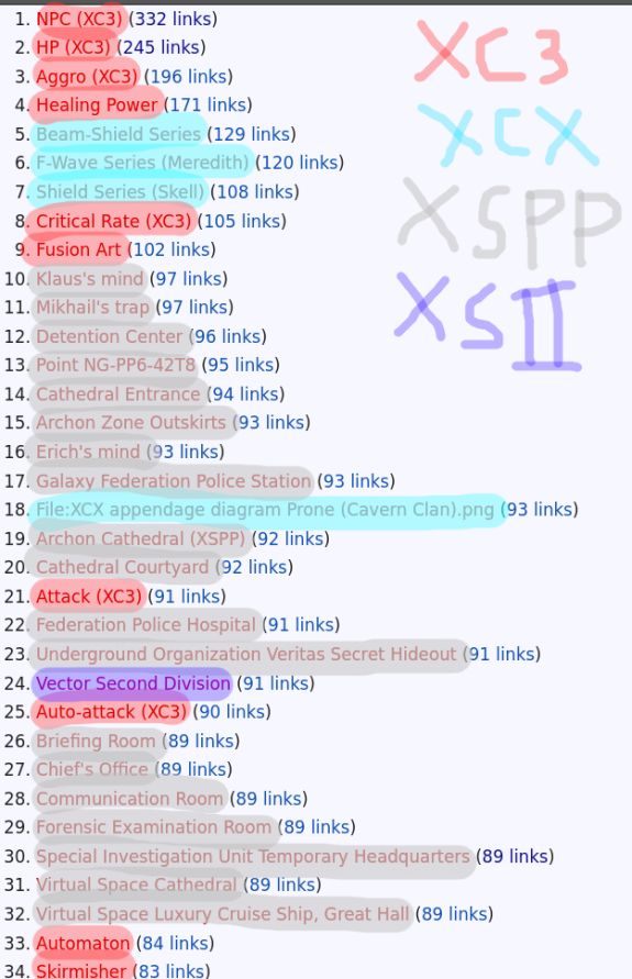 Wanted Pages 1 week before XCXDE released in March 2025. Now there are much fewer XCX pages; the top slots are filled with XC3 pages, and Pied Piper pages fill much of the rest.