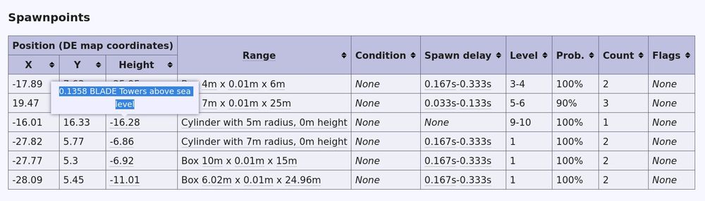A screenshot of the spawnpoints section of the Pebble Blatta page on Xeno Series Wiki. On one of the "Height" values is a rollover text box saying "0.1358 BLADE Towers above sea level".