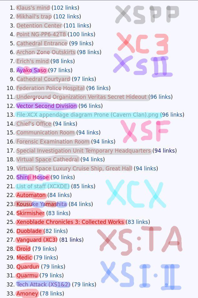The current state of Wanted Pages, colour-coded by game, as of July 2025. The top most-wanted are XSPP areas, with XC3 enemy genuses below. A variety of XS and XCX pages are sprinkled in as well.