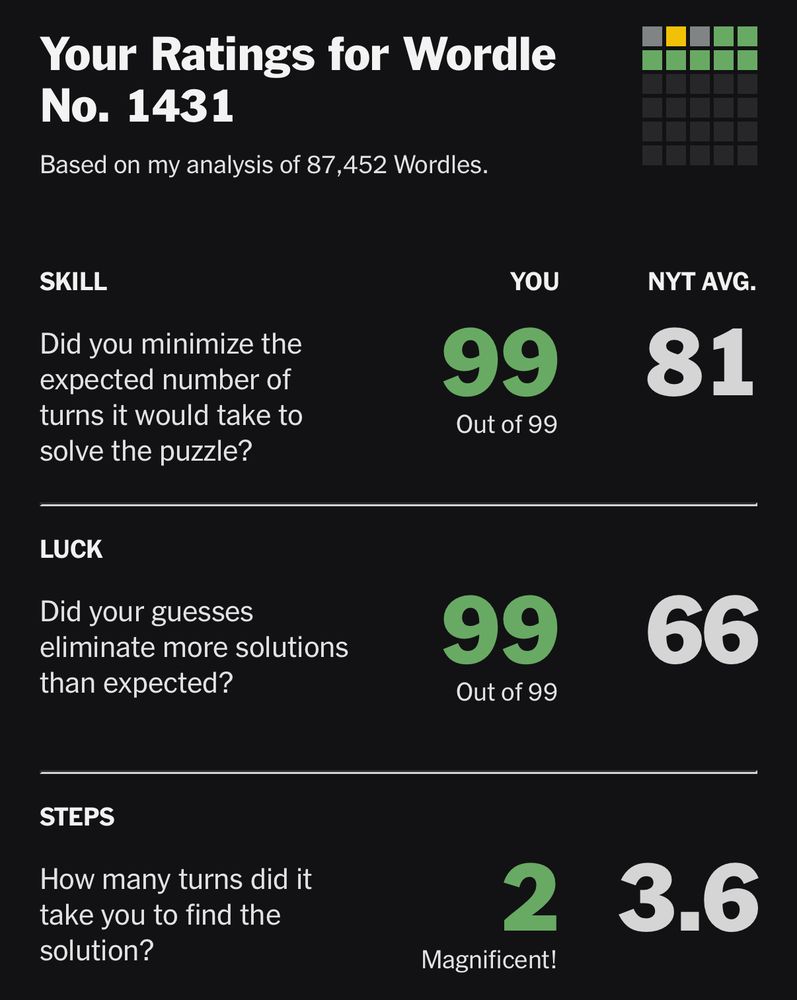 Wordle solved in 2 with perfect luck and skill scores 