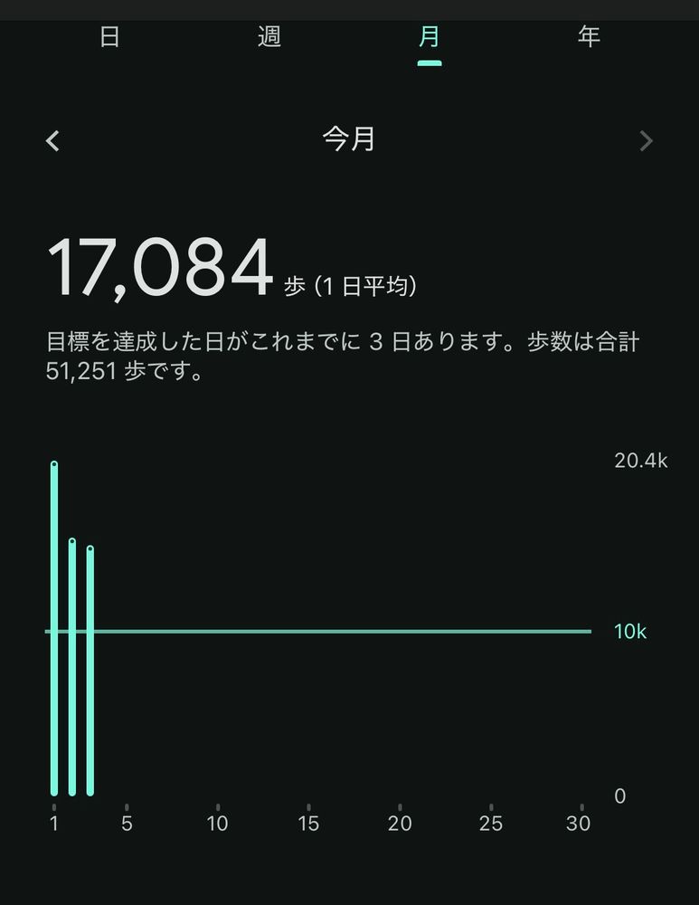 11月は1日平均で1.7万歩歩いたことを示すグラフ