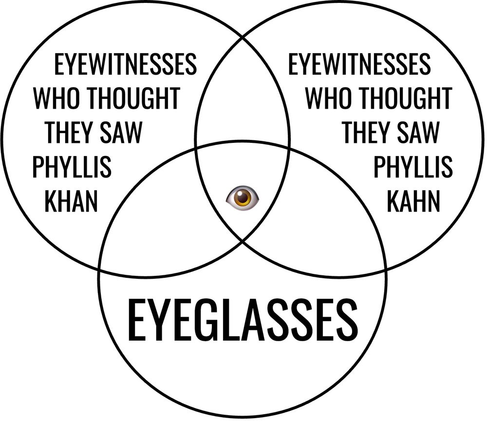 Venn diagram of eyewitnesses who thought they saw Phyllis Khan, eyewitnesses who thought they saw Phyllis Kahn, and eyeglasses. The intersection of all three is labeled with an eye.