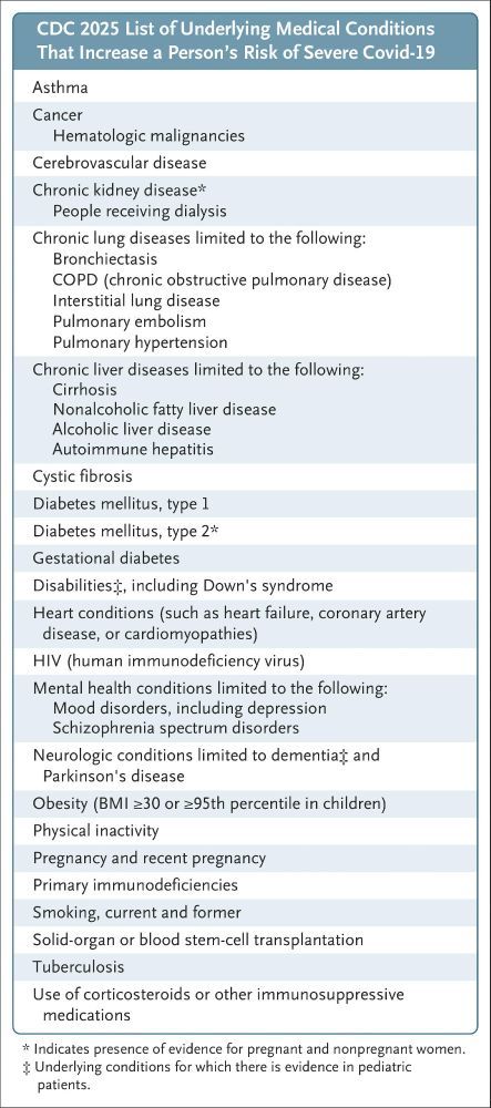 CDC 2025 List of Underlying Medical Conditions That Increase a Person's Risk of Severe Covid-19 Asthma Cancer Hematologic malignancies Cerebrovascular disease Chronic kidney, disease* People receiving dialysis Chronic lung diseases limited to the following: Bronchiectasis COPD (chronic obstructive pulmonary disease) nterstitial lung disease Pulmonary embolism Pulmonary hypertension Chronicliver diseases limited to the following: Cirrhosis Nonalcoholic fatty liver disease Alcoholic liver disease Autoimmune hepatitis Cystic fibrosis Diabetes mellitus, type 1 Diabetes mellitus, type 2* Gestational diabetes Disabilities*, including Down's syndrome Heart conditions (such as heart failure, coronary artery disease, or cardiomyopathies) HIV (human immunodeficiency virus) Mental health conditions limited to the following: Mood disorders, including depression Schizophrenia spectrum disorders Neurologic conditions limited to dementia and Parkinson's disease Obesity (BMl 30 or 95th percentilein children) Physical inactivity Pregnancy and recent pregnancy Primary immunodeficiencies Smoking, current and former Solid-organ or blood stem-cell transplantation Tuberculosis Use of corticosteroids or other immunosuppressive medications