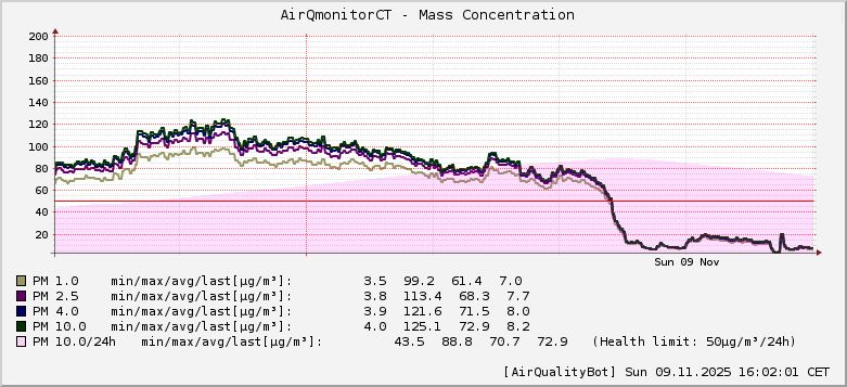 AirQmonitor CeskyTesin AirQuality graph [2025-11-09T16:02:01]