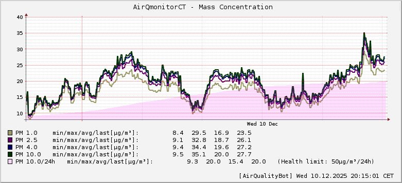 AirQmonitor CeskyTesin AirQuality graph [2025-12-10T20:15:01]