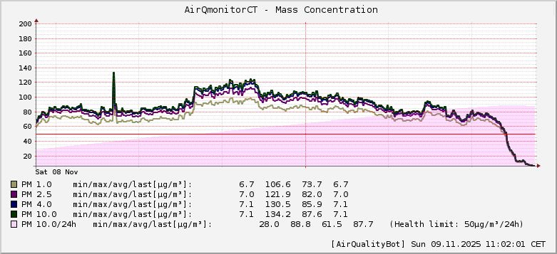 AirQmonitor CeskyTesin AirQuality graph [2025-11-09T11:02:01]