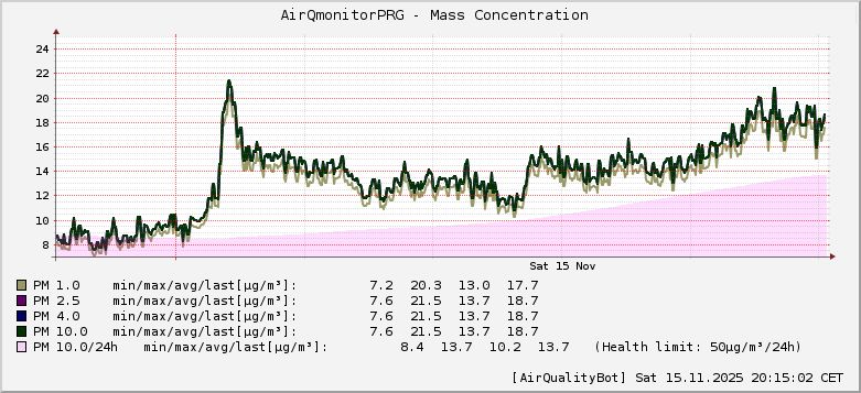 AirQmonitor Prague AirQuality graph [2025-11-15T20:15:06]