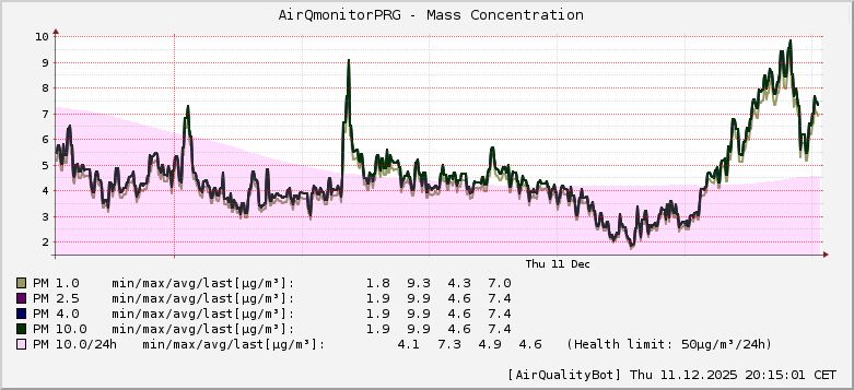 AirQmonitor Prague AirQuality graph [2025-12-11T20:15:05]