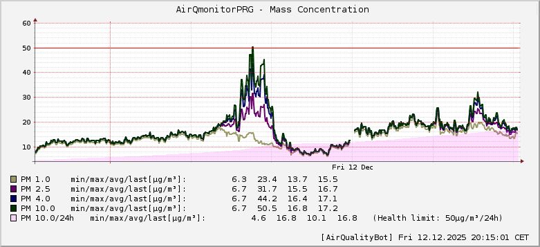 AirQmonitor Prague AirQuality graph [2025-12-12T20:15:07]