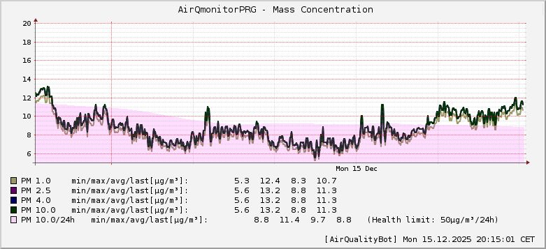 AirQmonitor Prague AirQuality graph [2025-12-15T20:15:05]