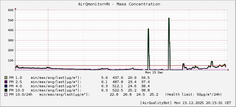 AirQmonitor Hnojnik AirQuality graph [2025-12-15T20:15:04]