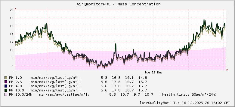 AirQmonitor Prague AirQuality graph [2025-12-16T20:15:07]