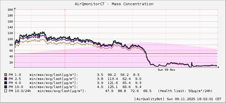 AirQmonitor CeskyTesin AirQuality graph [2025-11-09T18:02:02]