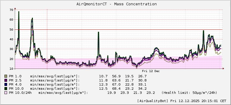 AirQmonitor CeskyTesin AirQuality graph [2025-12-12T20:15:01]