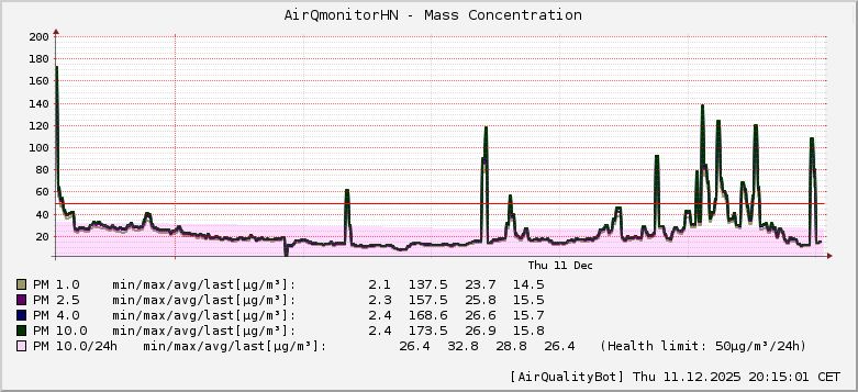AirQmonitor Hnojnik AirQuality graph [2025-12-11T20:15:04]