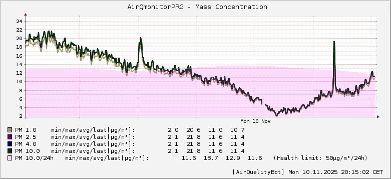 AirQmonitor Prague AirQuality graph [2025-11-10T20:15:04]