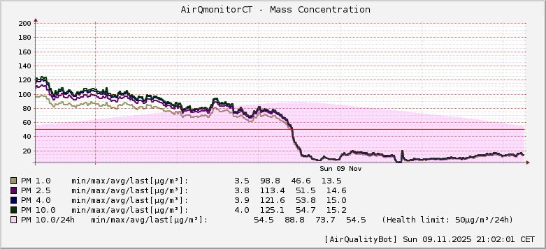 AirQmonitor CeskyTesin AirQuality graph [2025-11-09T21:02:01]