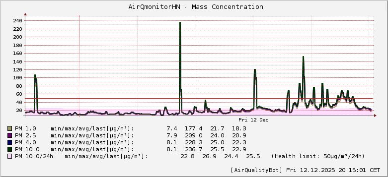 AirQmonitor Hnojnik AirQuality graph [2025-12-12T20:15:06]