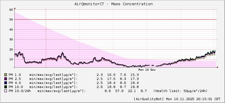AirQmonitor CeskyTesin AirQuality graph [2025-11-10T20:15:02]
