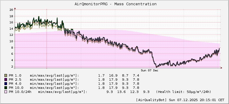 AirQmonitor Prague AirQuality graph [2025-12-07T20:15:07]