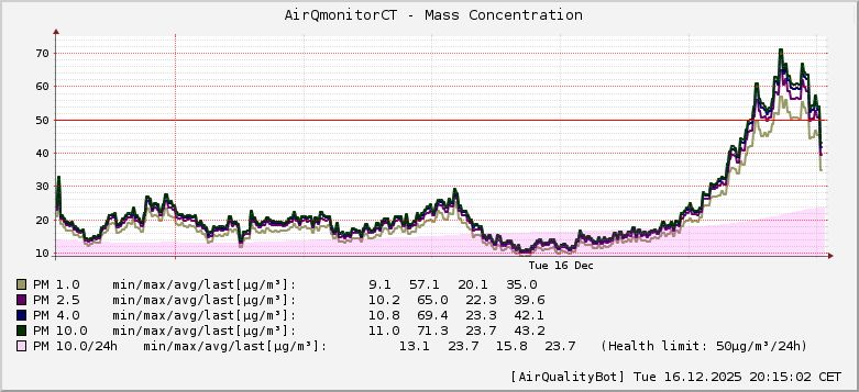 AirQmonitor CeskyTesin AirQuality graph [2025-12-16T20:15:02]
