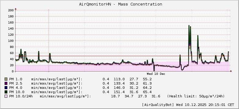 AirQmonitor Hnojnik AirQuality graph [2025-12-10T20:15:04]