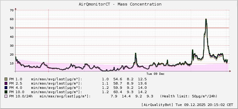 AirQmonitor CeskyTesin AirQuality graph [2025-12-09T20:15:02]