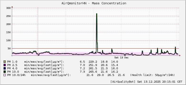AirQmonitor Hnojnik AirQuality graph [2025-12-13T20:15:05]