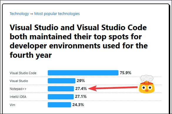 Screenshot showing VS Code and Visual Studio in the top dev IDE spots, with Notepad++ in 3rd, beating out JetBrains and other IDEs.