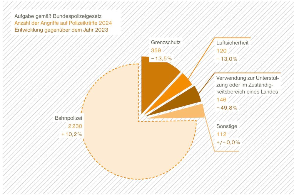 Angriffe auf Bundes-Polizeibeamte 
