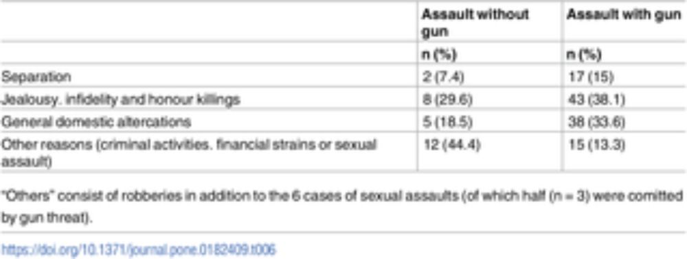 Femicide in Turkey between 2000 and 2010