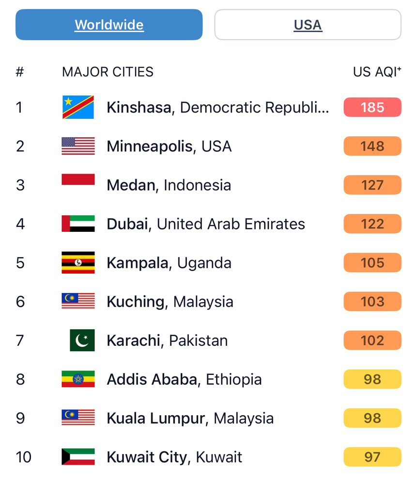 Worldwide

MAJOR CITIES
US AQI

1. Kinshasa, Democratic Republic of Congo
185

2. Minneapolis, USA
148

3. Medan, Indonesia
127

4. Dubai, United Arab Emirates
122

5. Kampala, Uganda
105

6. Kuching, Malaysia
103

7. Karachi, Pakistan
102

8. Addis Ababa, Ethiopia
98

9. Kuala Lumpur, Malaysia
98

10. Kuwait City, Kuwait
97