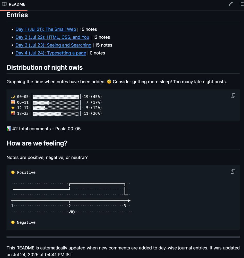 A README file screenshot showing various headings. There is an 'Entries' list showing a list of days and topics. This is followed by a bar chart showing distributions of when entries are added, noting that students stay up much too late. A simple line chart below this section shows the "mood" of the class, with days on the X axis and a line showing the sentiment trend.