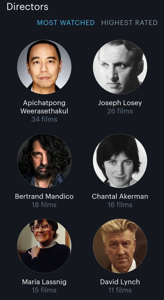 most watched directors