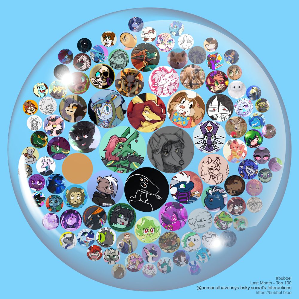 A bubble on a blue background containing a circular avatar of @personalhavensys.bsky.social in the middle, then arranged around @personalhavensys.bsky.social more circular avatars of people who @personalhavensys.bsky.social interacts with. The size of the circlular avatars are getting smaller as you move around and outwards representing less and less interaction. Avatars in order from most interaction to least interaction include @terrariumtails.bsky.social, @chemtrailhaze.bsky.social, @ritasnep.bsky.social, @catbell-comet.bsky.social, @vurrsys.bsky.social, @flyfeline.bsky.social, @waggoboyo.bsky.social, @dex.nullpat.ch, @starkat1138.bsky.social, @gaelicgalpal.bsky.social, @undefined, @dragon.on.computer, @krampushooves.bsky.social, @squeakitties.bsky.social, @toweringklau.bsky.social, @voidhorn.bsky.social, @imogen.alcove.sh, @vacuousmaenia.bsky.social, @jun-system.bsky.social, @blimpedbeast.bsky.social, @mogsk.bsky.social, @evilplans.bsky.social, @kobold.selfcest.love, @slysterk.bsky.social, @tailfiend.bsky.social, @koboldred.bsky.social, @foodshaped.bsky.social, @woofularunit.bsky.social, @flammtay.bsky.social, @w0lfertinger666.bsky.social, @mootzilla.bsky.social, @deerposts.bsky.social, @kingkuga.bsky.social, @marcquill.bsky.social, @yaboiraybies.bsky.social, @nerts.yiff.life.ap.brid.gy, @dracificia.bsky.social, @drgnbeauty.sapphirefla.me, @vvvwv.bsky.social, @azushark.bsky.social, @werechicken.bsky.social, @flyafterdeer.bsky.social, @realdragongirl.bsky.social, @team-luckless.pmd.social, @dryasiulia.bsky.social, @gyro.bsky.social, @dyrdeer.bsky.social, @vyxievenomous.bsky.social, @ghouljokes.bsky.social, @vixichrome.bsky.social, @corromon.bsky.social, @vornyice.bsky.social, @raixsarinsolhart.bsky.social, @pendramaenia.bsky.social, @behomara.bsky.social, @mazsystem.bsky.social, @kaijuchomps.bsky.social, @tuzzleton.bsky.social. A credit at the bottom right reads #bubbel Last Month - Top 100 @personalhavensys.bsky.social's Interactions https://bubbel.blue