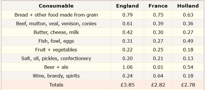 Table showing prices in 1866

Consumable	England	France	Holland
Bread + other food made from grain	0.79	0.75	0.63
Beef, mutton, veal, venison, conies	0.61	0.39	0.36
Butter, cheese, milk	0.42	0.30	0.27
Fish, fowl, eggs	0.31	0.27	0.49
Fruit + vegetables	0.22	0.25	0.18
Salt, oil, pickles, confectionery	0.20	0.21	0.13
Beer + ale	1.06	0.01	0.54
Wine, brandy, spirits	0.24	0.64	0.18
Totals	£3.85	£2.82	£2.78