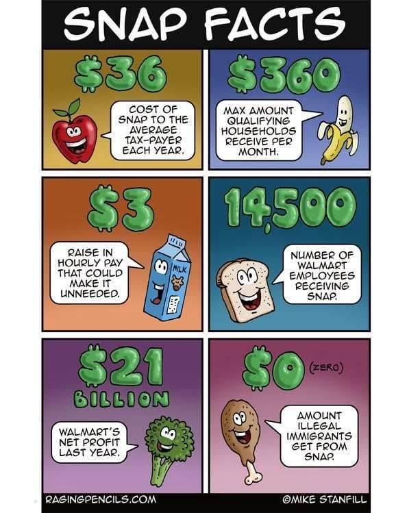 A six panel comic with a header and a footer. Each panel has a number and food with a face narrating the fact. The header reads "SNAP Facts". The footer reads, "ragingpencils.com @Mike Stanfill".

Panel 1: $36
Apple: "Cost of SNAP to the average tax-payer each year."

Panel 2: $360
Milk: "Raise in hourly pay that could make it unneeded."

Panel 3: 14,500
Bread Slice: "Number of Walmart emploees recieving SNAP."

Panel 4: $21 Billion
Broccoli: "Walmart's net profit last year."

Panel 5: $0 (Zero)
Chicken Leg: "Amount illegal immigrants get from SNAP."